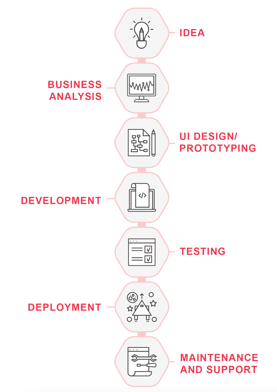 Ruby Shore Software Development Process